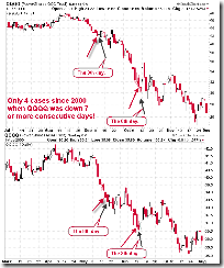 QQQQDown7Days