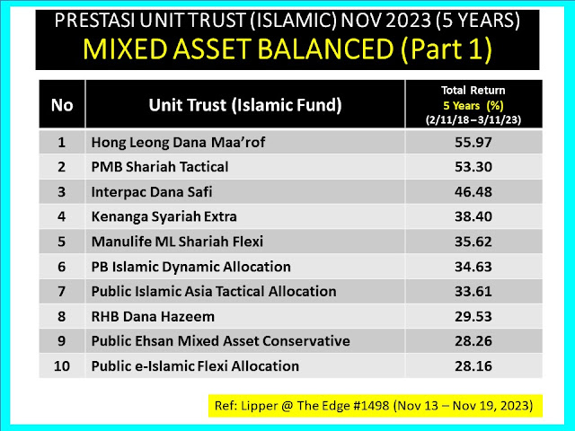 Unit Trust Mixed Asset Balanced Terbaik (Patuh Shariah) Nov 2023