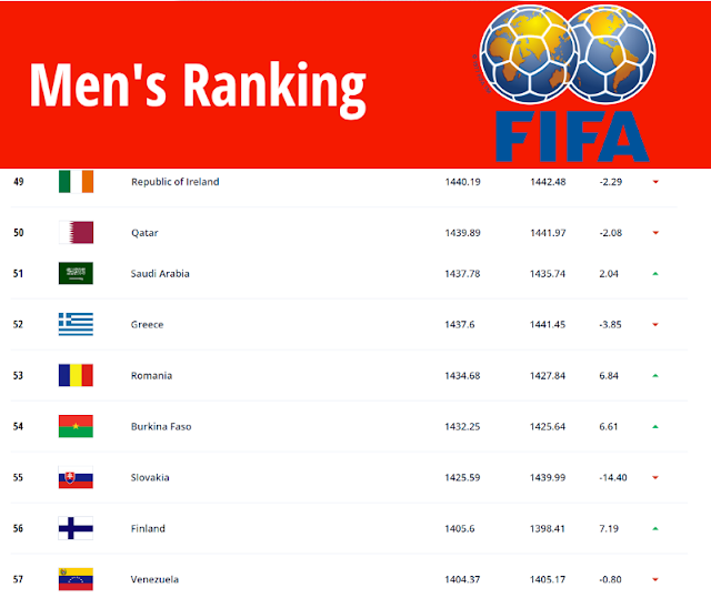 FIFA Ranking: Η θέση της Εθνικής μας 6/10/22