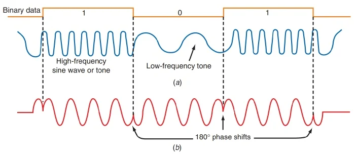 Phase Modulation