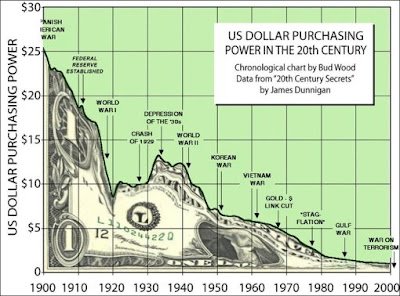 US dollar purchasing power 1900-2009