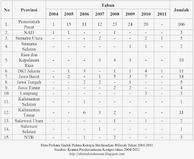 Data Perkara Tindak Pidana Korupsi Berdasarkan Wilayah Tahun 2004-2011