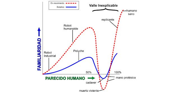 Explicacion del valle inquietante