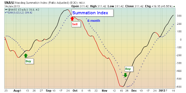 summation chart