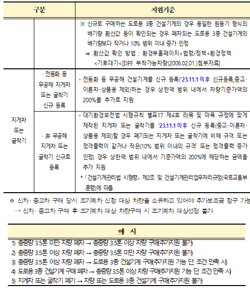 조기폐차 차량구매보조금 추가지원