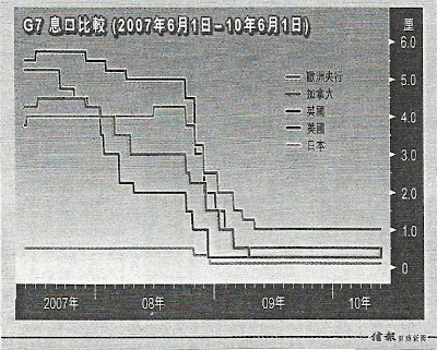 G7 息口比較 2007.6.1-2010.6.1