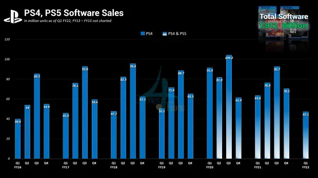 تقرير يكشف إجمالي مبيعات الألعاب على أجهزة PS5 و PS4 منذ عام 2013..