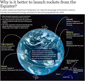 why is it better to launch rockets from the Equator, scheme 