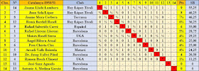 Clasificación final según orden de puntuación del XIX Campeonato Individual de Cataluña 1950/51