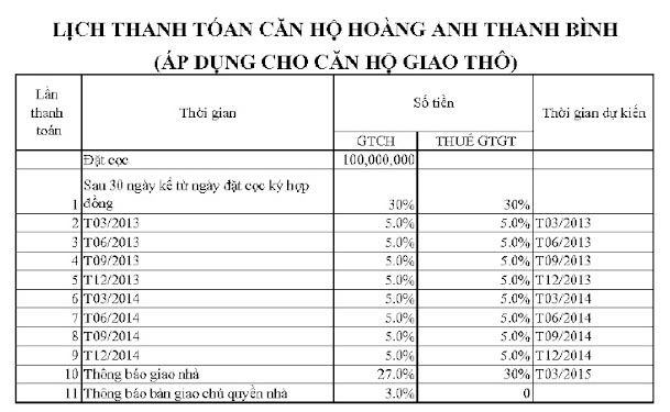 can ho hoang anh thanh binh quan 7, lich thanh toan can ho tho