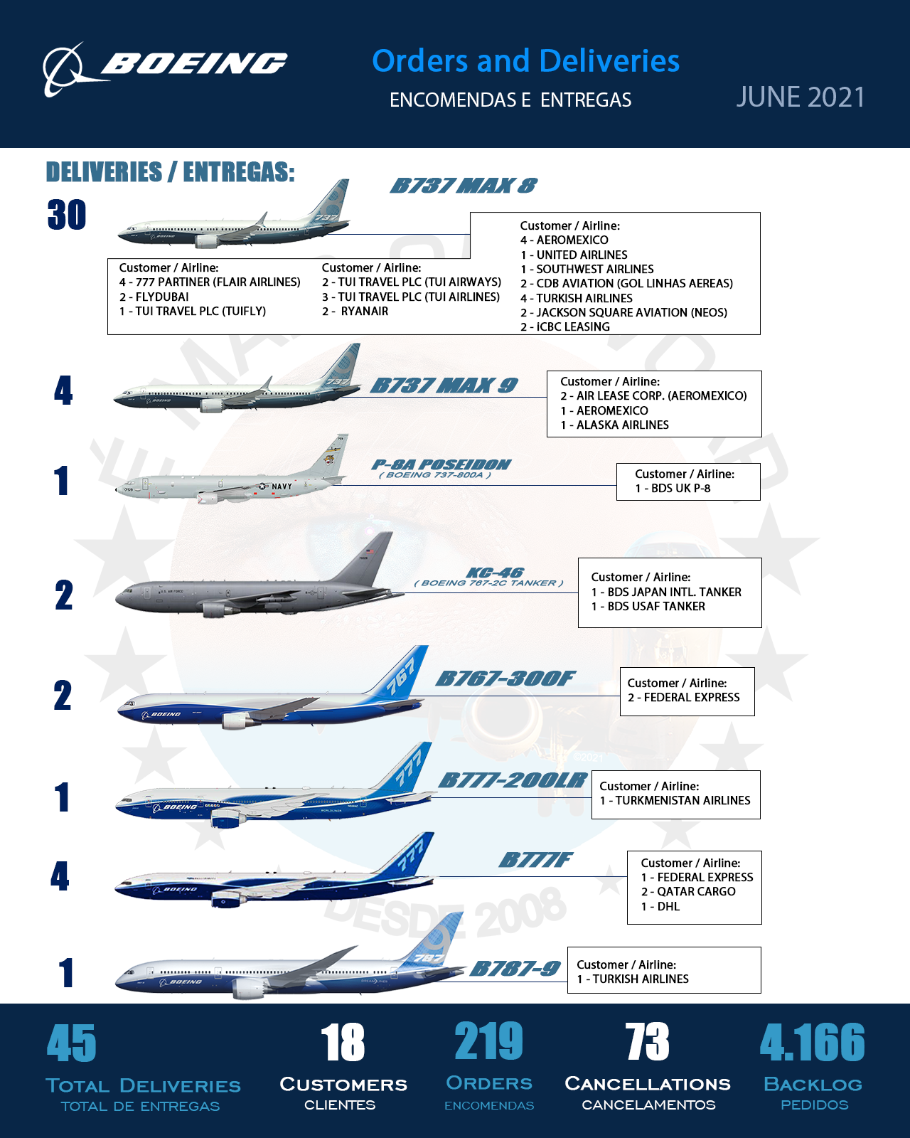 INFOGRAPHIC • Orders and Deliveries Boeing Airplanes — June 2021 | MORE THAN FLY