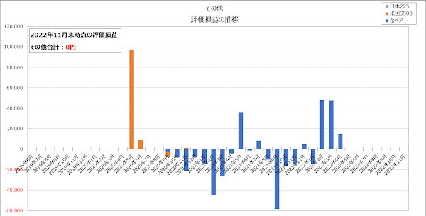 その他の評価損益の推移