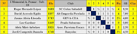 Cuadro de clasificación según orden de sorteo inicial del I Memorial Arturo Pomar Salamanca, categoría Sub-10