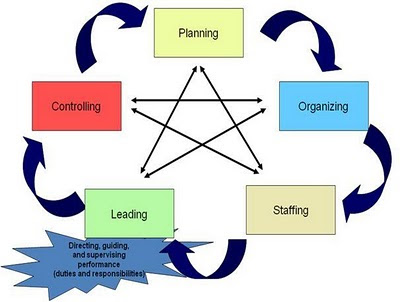 Gema Didaktika Proses Manajemen Kepemimpinan