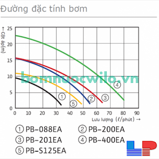 bieu-do-may-bom-tang-ap-dien-tu-chiu-nhiet-wilo-pb-s125ea