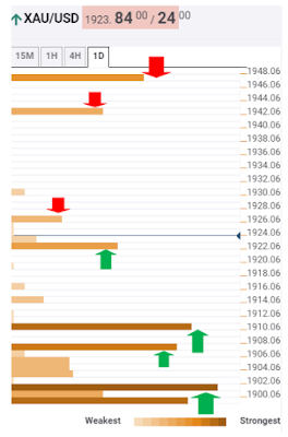 Gold Price Analysis: XAU/USD