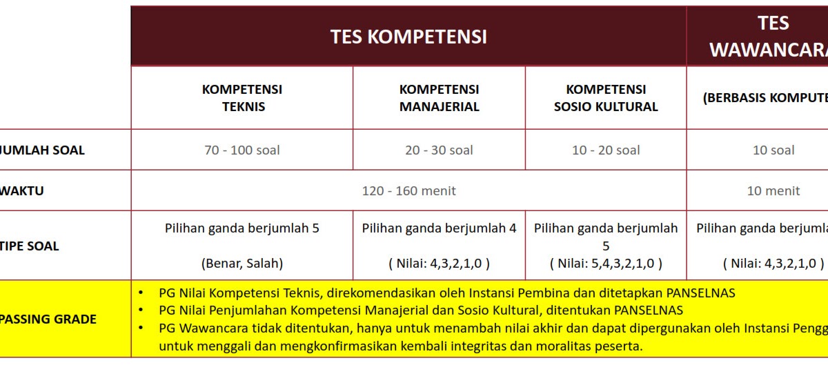 Passing Grade Seleksi PPPK 2021 - BIMBINGAN KONSELING