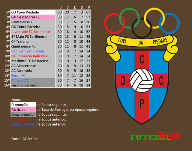 classificação campeonato regional distrital associação futebol setúbal 2006 cova piedade