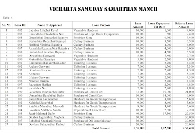 Livelihood Generation for Nomadic Community of Gujarat by VSSM