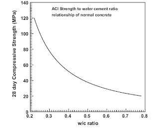 Water Cement Ratio