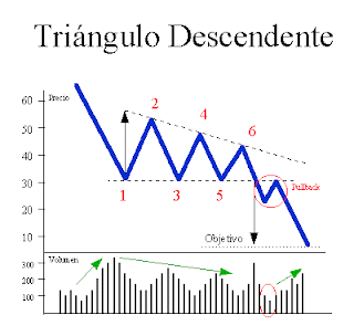 Triángulos descendente