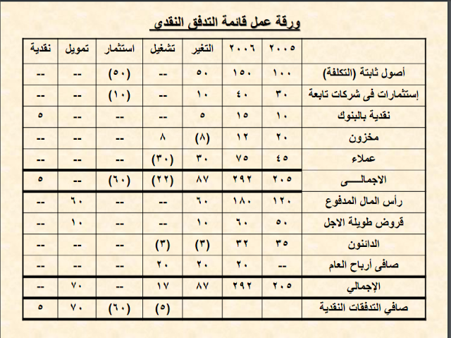 ورقة عمل قائمة التدفقات النقدية