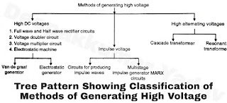 Tree Pattern Showing Classification of Methods of Generating High Voltage
