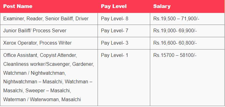 Madras High Court Salary 2024