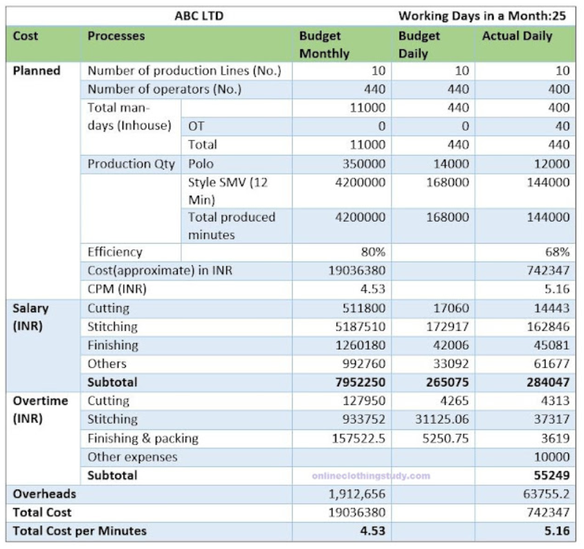 Cost per minute calculation