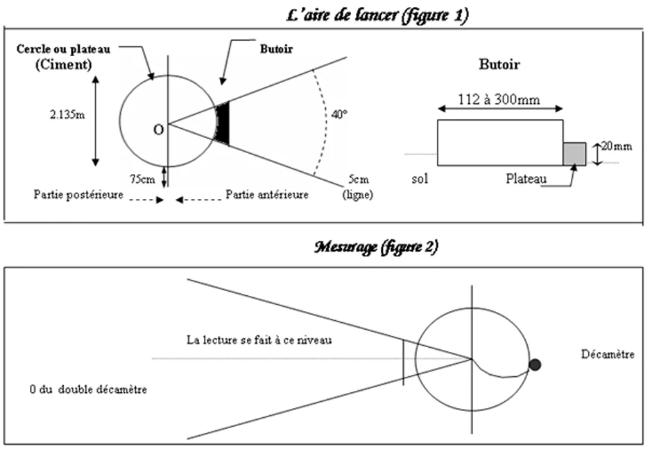 L’aire de lancer