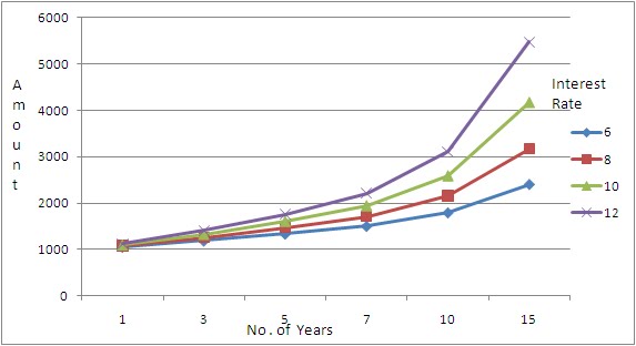 simple interest rate. going by simple interest