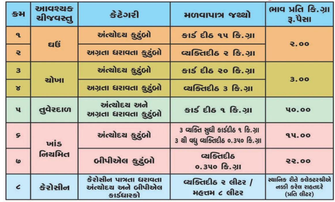 How much grain will ration card holders get in July 2022?