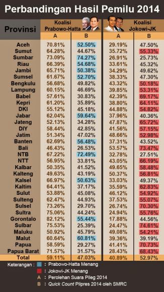 Mesin Politik Prabowo-Hatta Kedodoran di 29 Provinsi