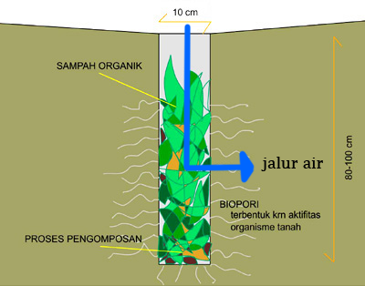 Lubang Resapan Biopori 