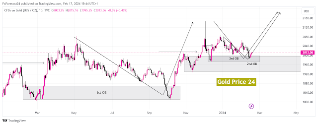 Weekly Gold Price Forecast 19-23 February 2024