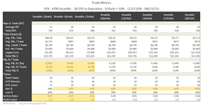 SPX Short Options Straddle Trade Metrics - 38 DTE - IV Rank > 50 - Risk:Reward Exits