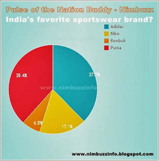 Pulse of the Nation Buddy – Nimbuzz Social Opinion Poll- India - www.nimbuzzinfo.blogspot.com