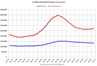 California Real Estate Licensees