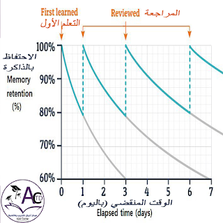 التكرار المتباعد || مركز أجيال