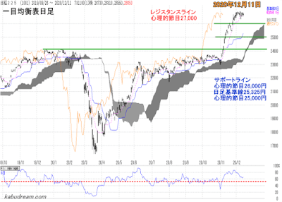 日経平均一目均衡表（日足）チャート2020年12月11日