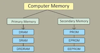 What is a computer memory. Describe its units and discuss various types of memories?