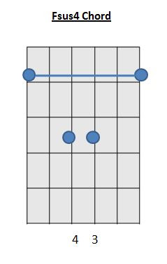 Fsus4 chord how to play F chord on guitar