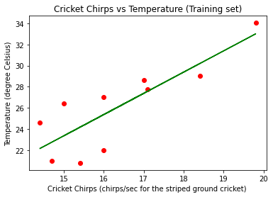 Graph of cricket chirps