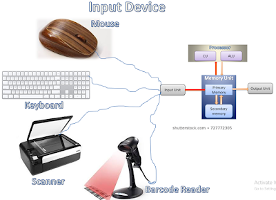 Example of input devices