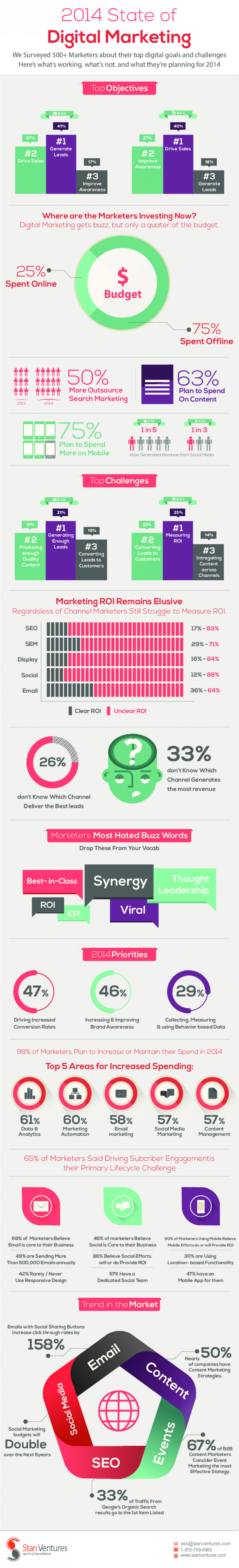 STATE OF DIGITAL MARKETING