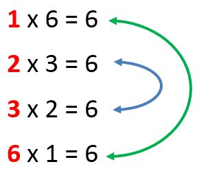  Gambar: Faktor dari 6 (bilangan positif) 