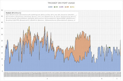 TrickBot SRV Port Usage