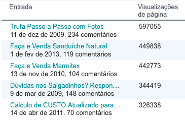 Posts mais acessados estatísticas Cozinha do Quintal