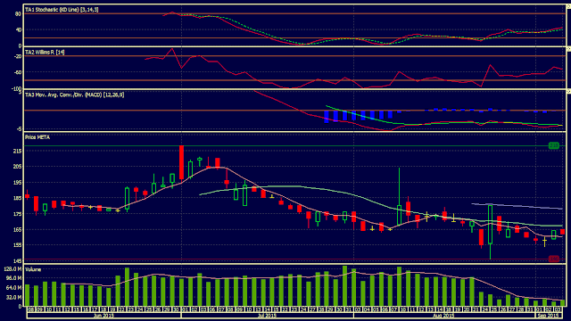 Catatan Harga Saham META 07 September 2015