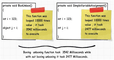 Boxing And Unboxing in DotNet 